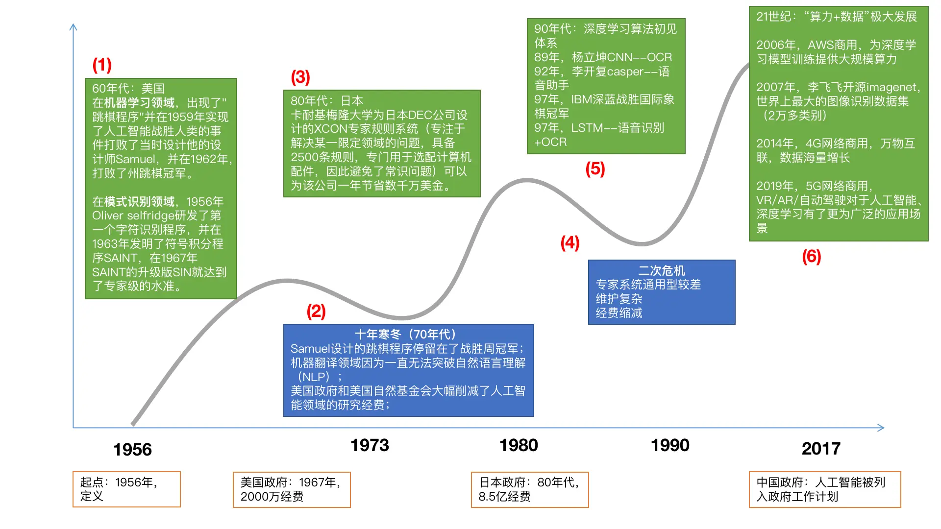 人工智能历史研究报告_人工智能历史研究论文_人工智能的研究历史