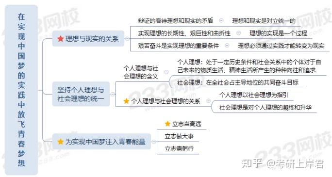 考研政治思修与法基重要知识点：在实现中国梦的实践中放飞青春梦想