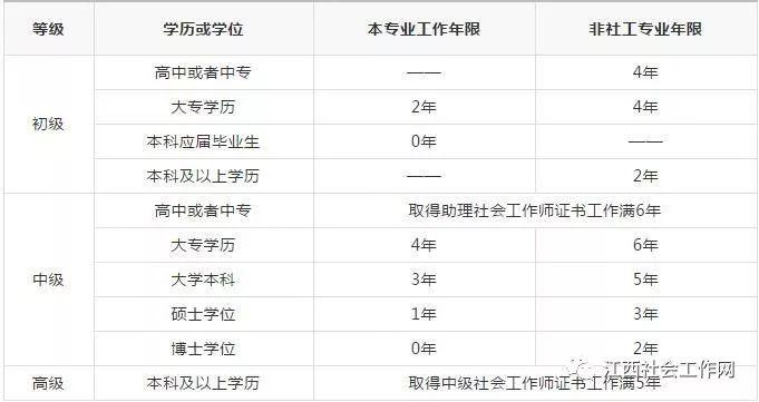 报考社会工作者年龄限制_社会报考_报考社会工作证需要多少钱