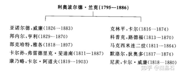 兰克对整个人文历史研究的贡献不是什么_兰克历史观_兰克史学对中国的影响