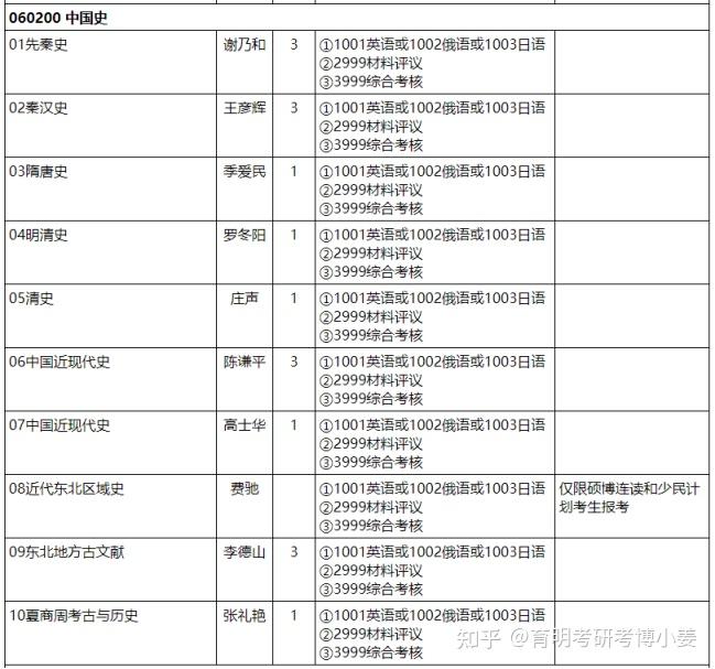 历史学考博_历史学考博考什么_历史学考博真题