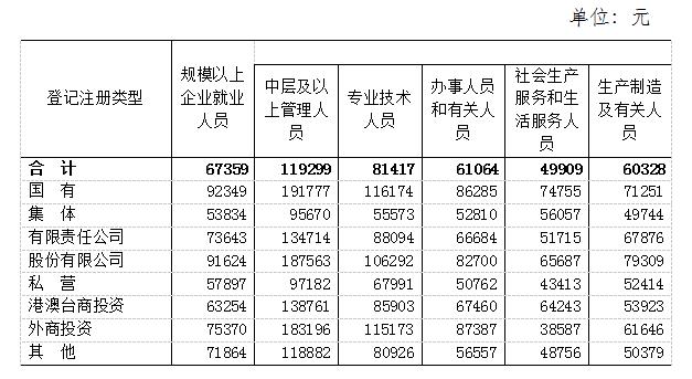 吉林省的社会平均工资是多少_吉林省2022年社会平均工资是多少钱_吉林省全口径社会平均工资