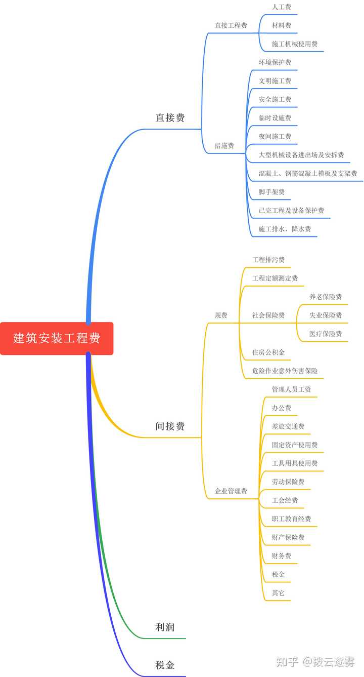 建安费是否等于承发包价格?