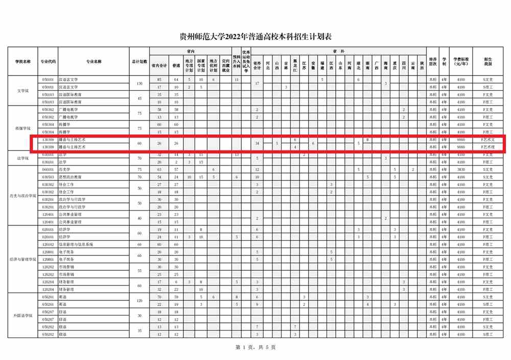 2023艺术类招生人数,2022年贵州师范大学艺术类各专业计划招生人数,贵州师范大学艺术类招生