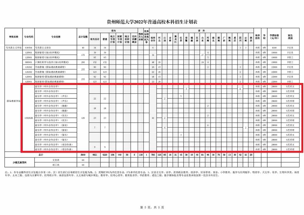 2023艺术类招生人数,2022年贵州师范大学艺术类各专业计划招生人数,贵州师范大学艺术类招生