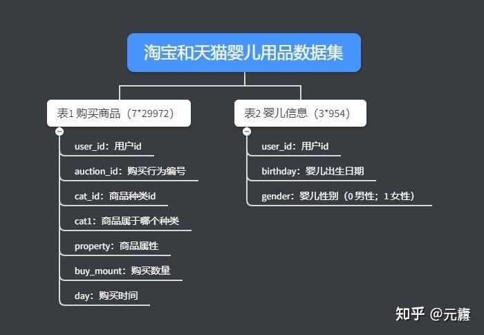 使用Excel对淘宝婴儿用品数据集探索性分析