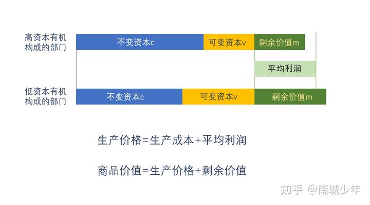 平均利润的形成过程是全社会剩余价值_平均利润是剩余价值的转化形式_剩余价值平均利润