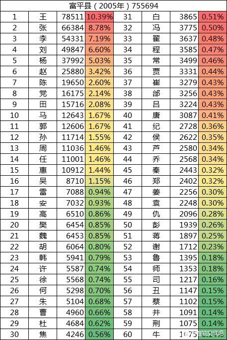 富平姓氏分布情况（官方权威数据）一窥人口变迁[姓氏系列1]