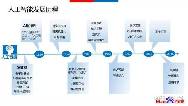 人工智能的研究历史_人工智能的历史答案_人工智能与历史研究