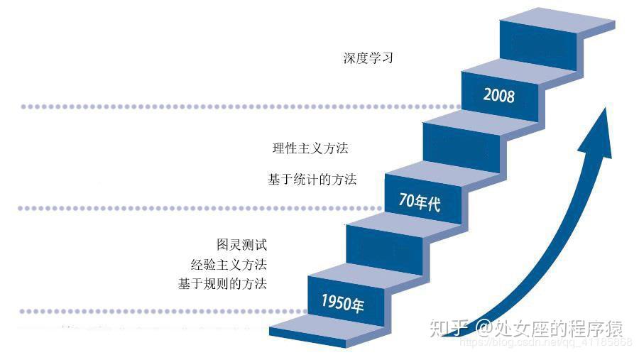 人工智能的研究历史_人工智能历史研究现状_人工智能历史研究报告