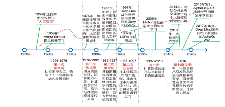 人工智能历史研究现状_人工智能的研究历史_人工智能历史研究论文