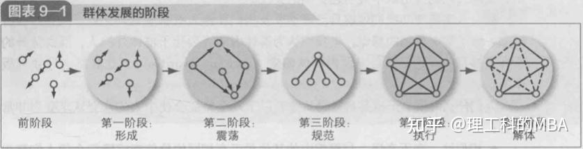 罗宾斯《组织行为学：第16版》笔记 第Ⅲ篇  群体 第9章  群体行为的基础