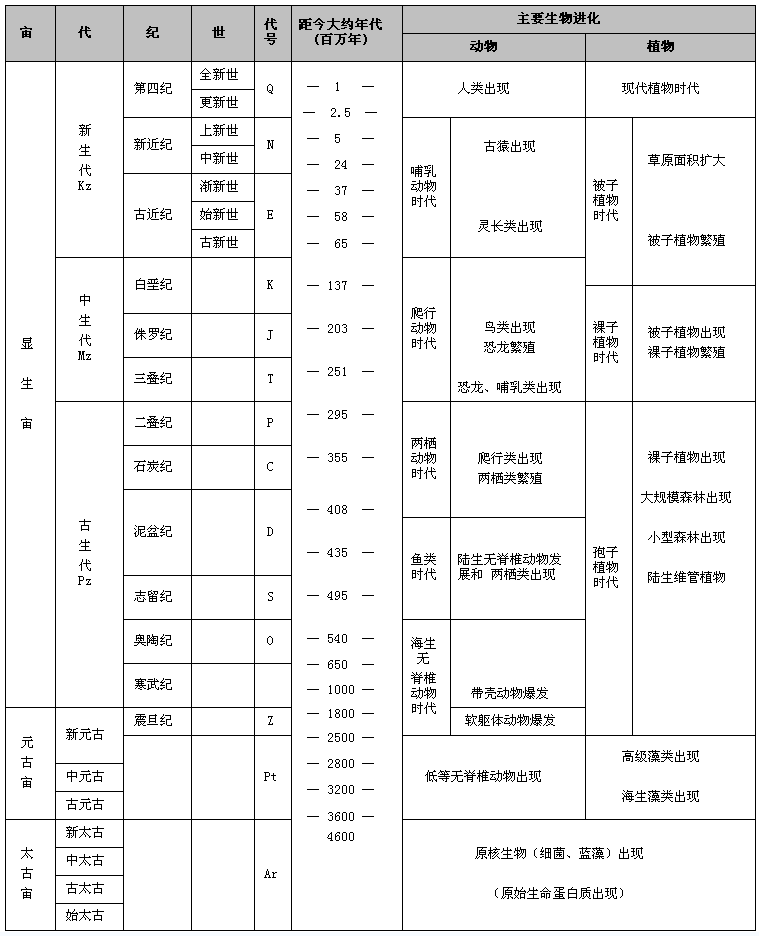 研究地球历史的最主要途径_途径地球历史研究主要包括_途径地球历史研究主要研究内容