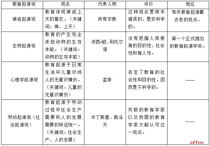 2022上半年甘肃教师资格证考试：教育知识与能力知识点之教育的起源