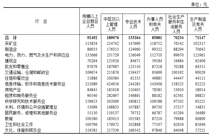 社会平均工资2021_2022社会平均工资_社会平均工资2020