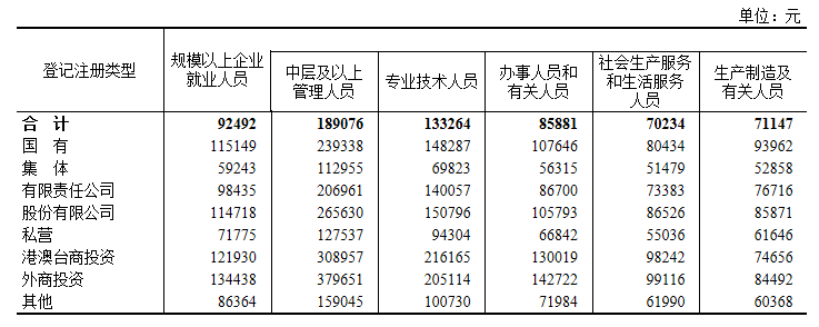 社会平均工资2020_2022社会平均工资_社会平均工资2021