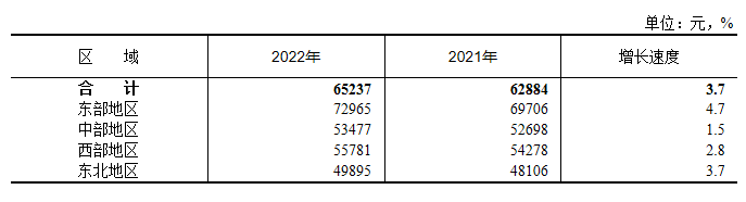 2022社会平均工资_社会平均工资2021_社会平均工资2020