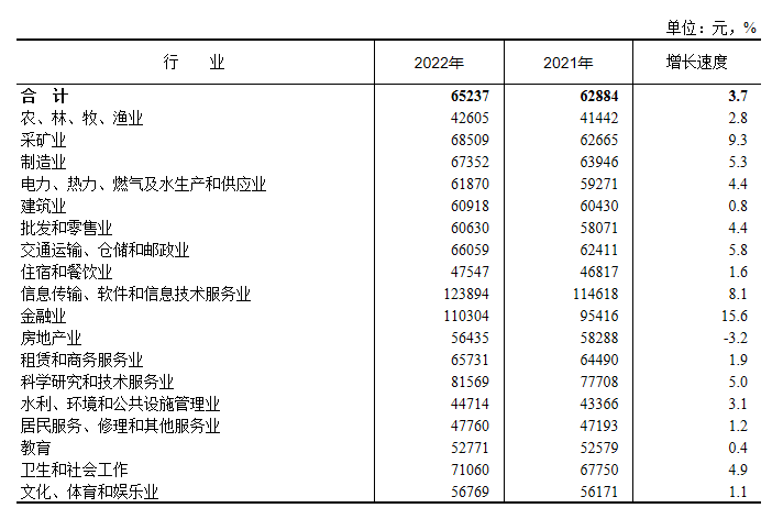 社会平均工资2020_2022社会平均工资_社会平均工资2021