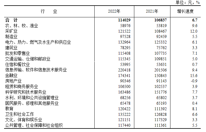 社会平均工资2021_2022社会平均工资_社会平均工资2020