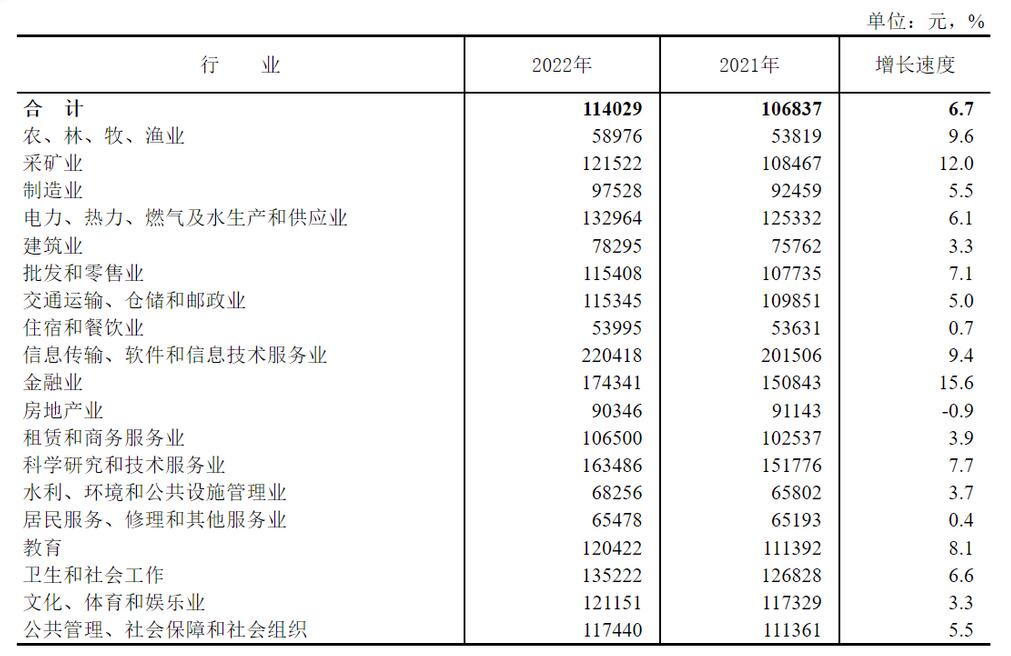 社会平均工资2021_2022社会平均工资_目前社会平均工资多少钱