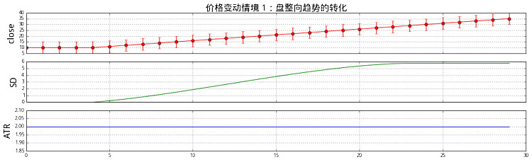 【研究】关于波动率指标SD与ATR的研究（一）