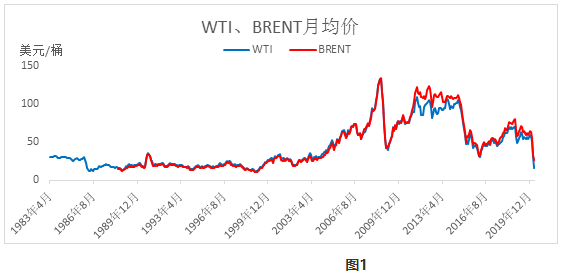 油价历史高位_历史油价最高_油价历史高点