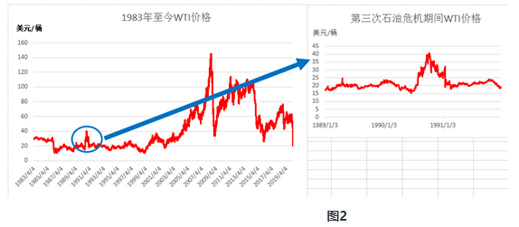 油价历史高点_油价历史高位_历史油价最高