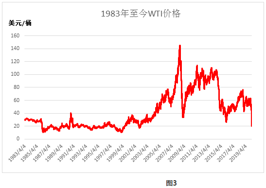 油价历史高位_历史油价最高_油价历史高点