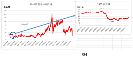 油价历史高位_油价历史高点_历史油价最高