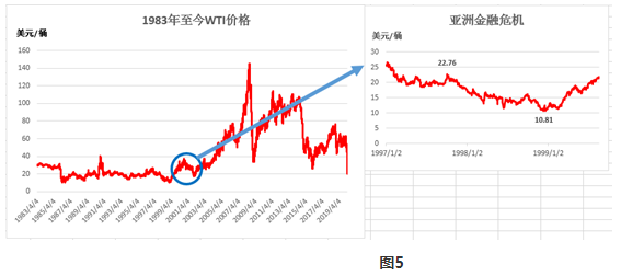 历史油价最高_油价历史高点_油价历史高位