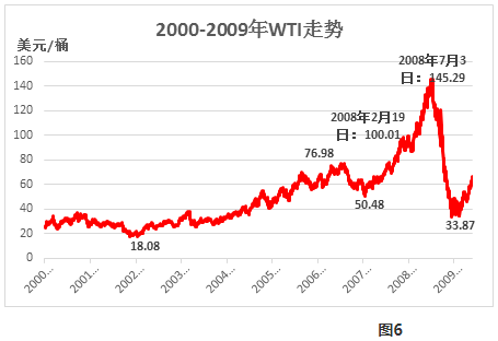 油价历史高点_油价历史高位_历史油价最高