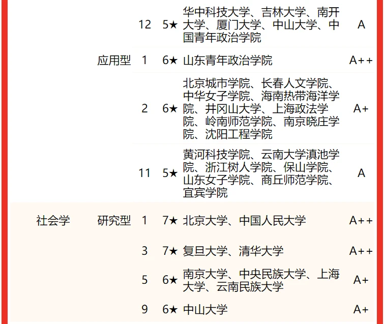 社会学专业排名qs_排名大学社会学专业前十_社会学专业大学排名