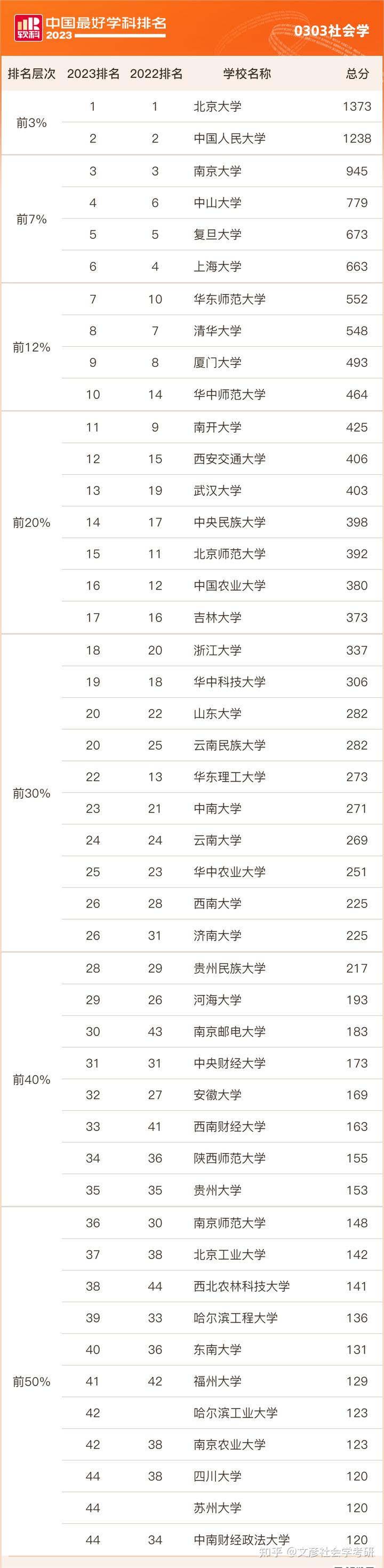 排名大学社会学专业有哪些_社会学专业大学排名_排名大学社会学专业