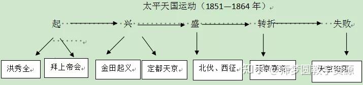 九年级上册历史课件_历史课件免费_人教版历史课件