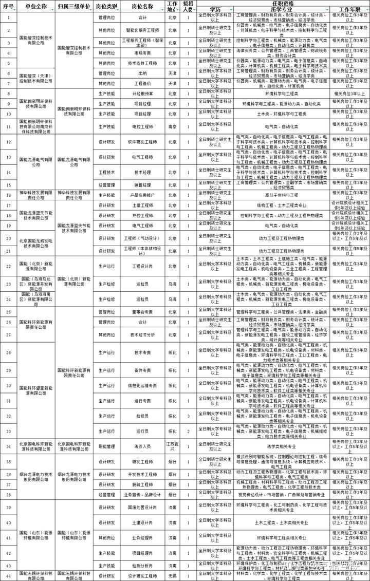 神华集团招聘2020社招_神华集团招聘_神华集团最新社会招聘