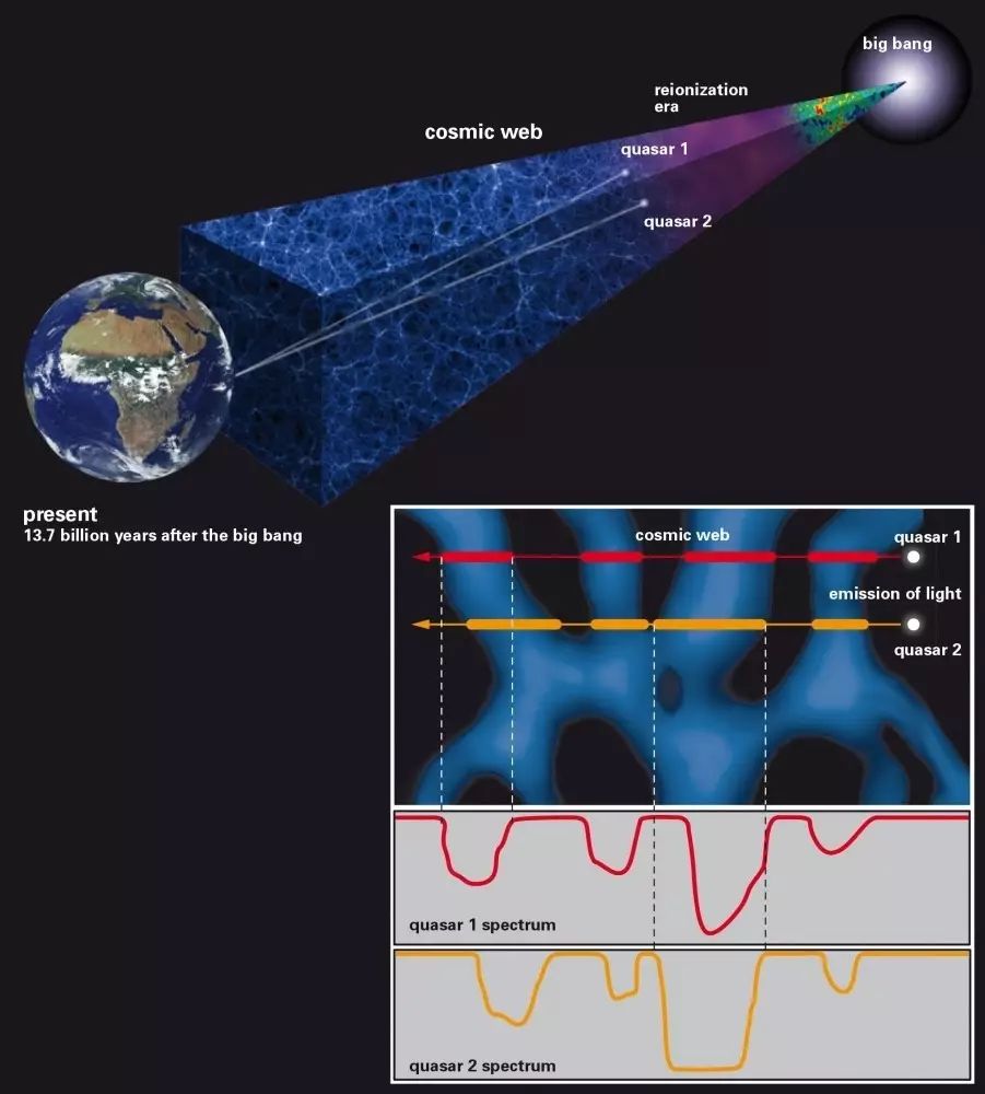 星际气体与宇宙网中的涟漪——探索宇宙演化历史空白期 | Science 论文推荐