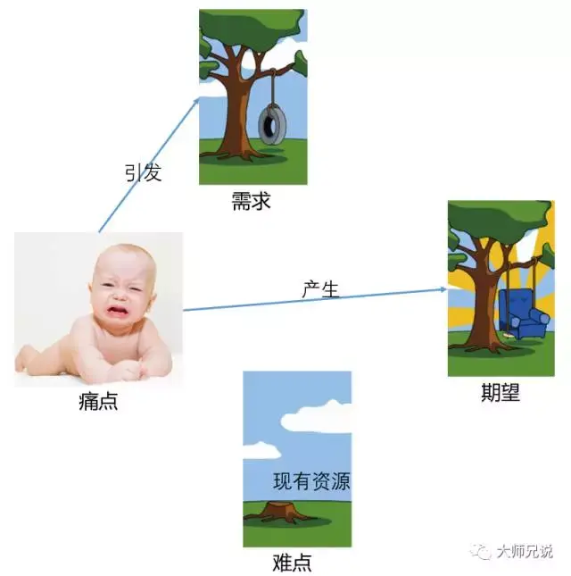 当代人的需求痛点_目前社会的需求痛点_需求痛点怎么写