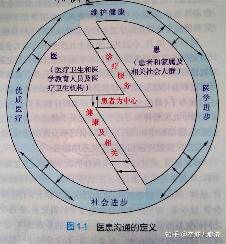 医患沟通和相关学科的关系。