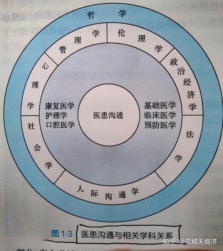 社会医学的特征_医学的社会性体现在哪些方面_医学社会的特点