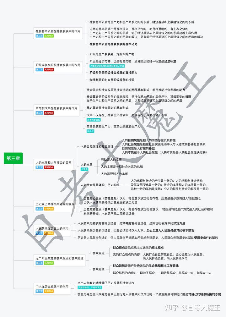 自考《马克思主义基本原理》第三章「人类社会及其发展规律」必考重点！