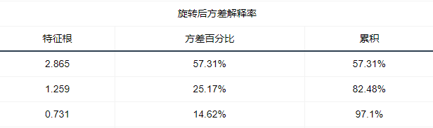 探索性因子分析_探索性因子分析_探索性因子分析