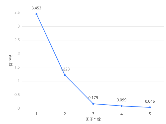 探索性因子分析_探索性因子分析_探索性因子分析