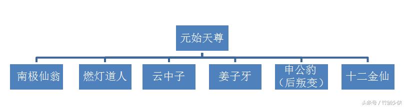 封神演义：道教神仙体系的形成