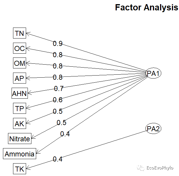 探索性因子分析_探索性因子分析_探索性因子分析