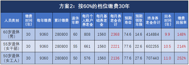 社会保险费征缴标准_社会保险缴费比例规定_社会保险缴费标准