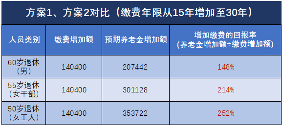 社会保险缴费标准_社会保险费征缴标准_社会保险缴费比例规定