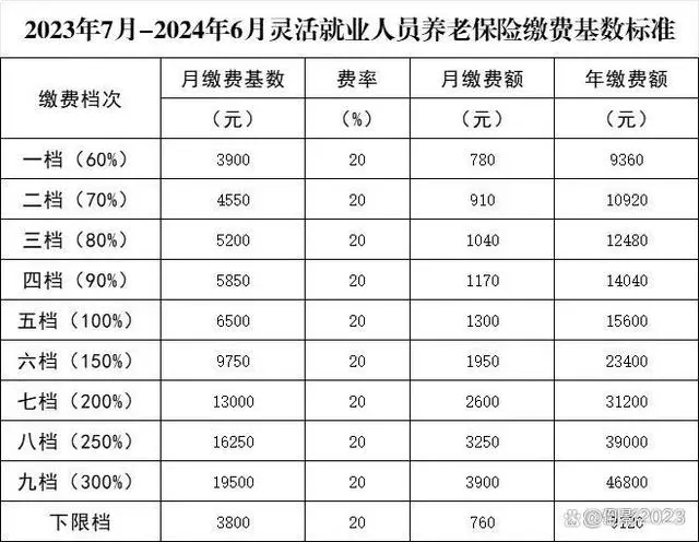 社会保险缴费标准_社会保险缴费比例规定_社会保险费征缴标准