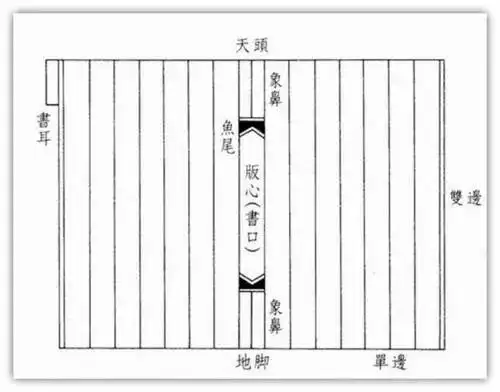 馆员小籍带你了解古籍版式