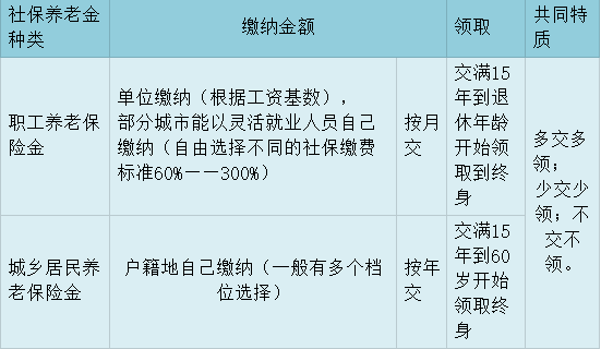 2018养老保险缴费比例_2018社会养老保险缴费标准_养老保险2018缴费表