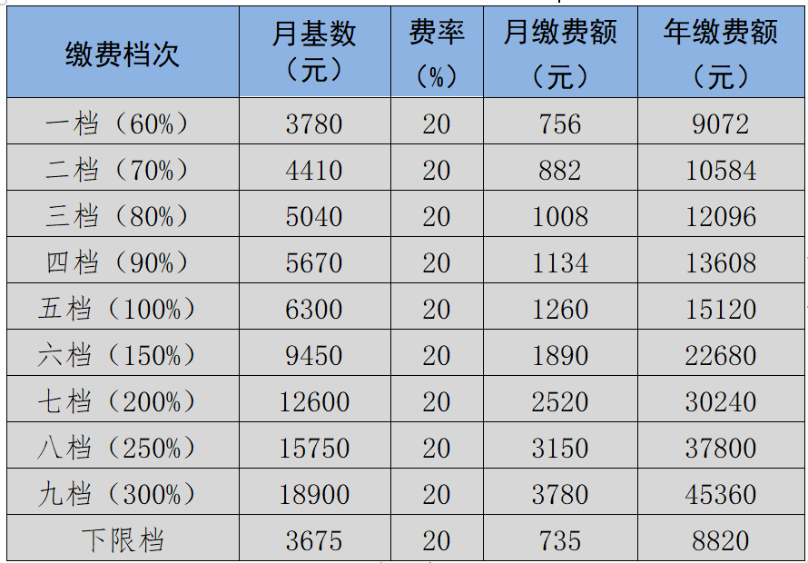 2018养老保险收费标准_2018养老保险缴费比例_2018社会养老保险缴费标准